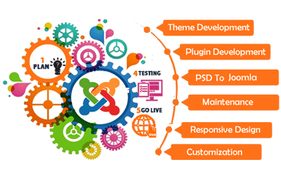 Joomla Development